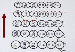 schéma clavier main gauche, système belge