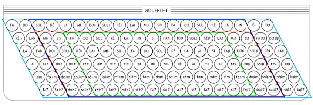 schéma du clavier des basses